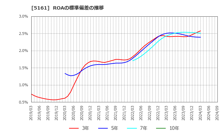 5161 西川ゴム工業(株): ROAの標準偏差の推移