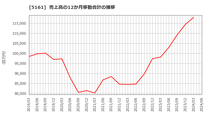 5161 西川ゴム工業(株): 売上高の12か月移動合計の推移