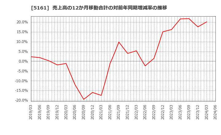 5161 西川ゴム工業(株): 売上高の12か月移動合計の対前年同期増減率の推移