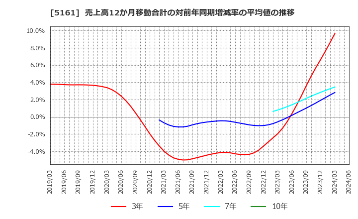 5161 西川ゴム工業(株): 売上高12か月移動合計の対前年同期増減率の平均値の推移