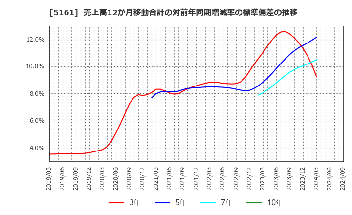 5161 西川ゴム工業(株): 売上高12か月移動合計の対前年同期増減率の標準偏差の推移