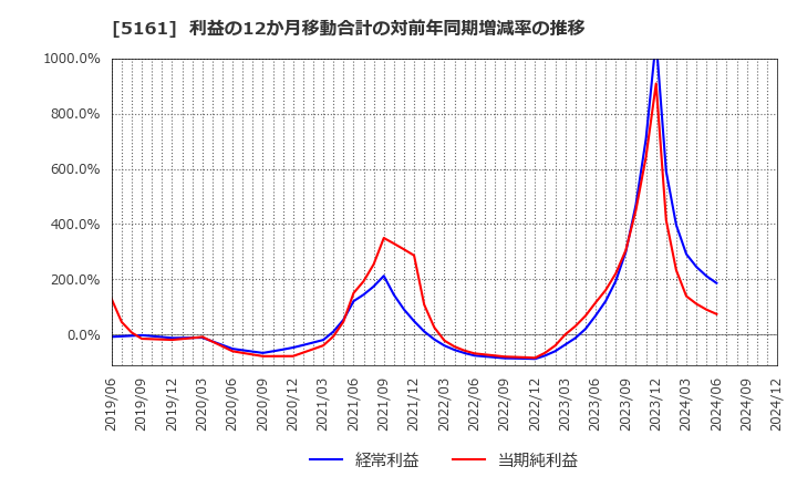 5161 西川ゴム工業(株): 利益の12か月移動合計の対前年同期増減率の推移