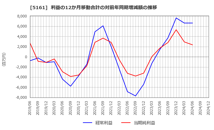 5161 西川ゴム工業(株): 利益の12か月移動合計の対前年同期増減額の推移