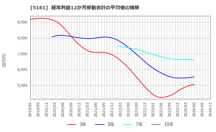 5161 西川ゴム工業(株): 経常利益12か月移動合計の平均値の推移