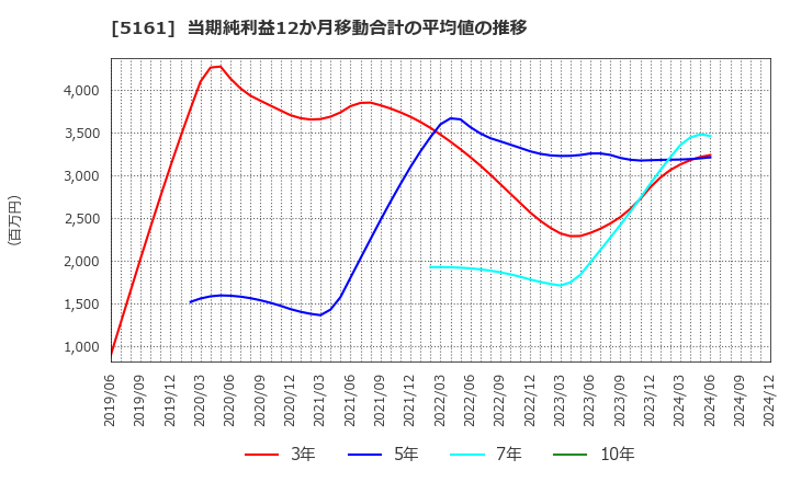 5161 西川ゴム工業(株): 当期純利益12か月移動合計の平均値の推移