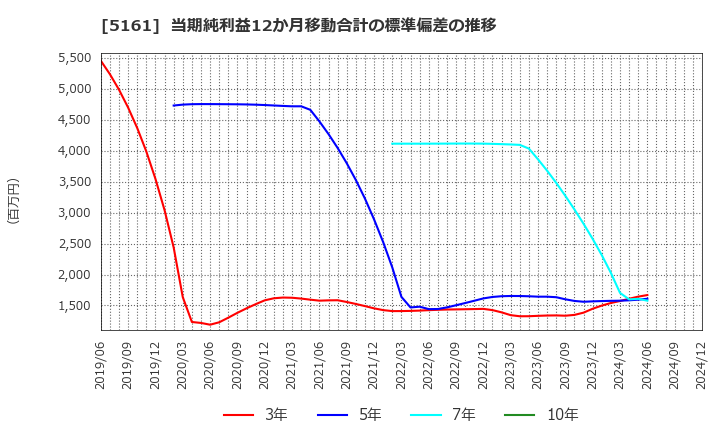 5161 西川ゴム工業(株): 当期純利益12か月移動合計の標準偏差の推移