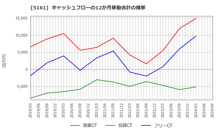 5161 西川ゴム工業(株): キャッシュフローの12か月移動合計の推移