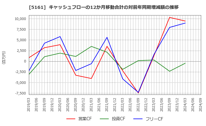 5161 西川ゴム工業(株): キャッシュフローの12か月移動合計の対前年同期増減額の推移