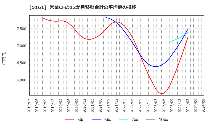 5161 西川ゴム工業(株): 営業CFの12か月移動合計の平均値の推移