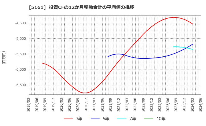 5161 西川ゴム工業(株): 投資CFの12か月移動合計の平均値の推移