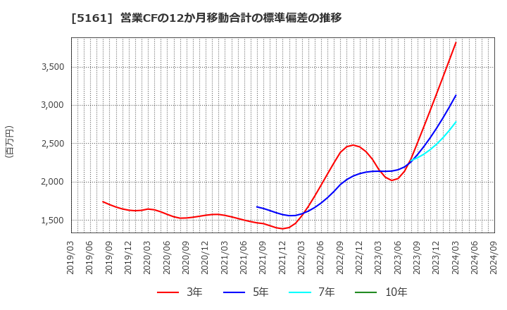 5161 西川ゴム工業(株): 営業CFの12か月移動合計の標準偏差の推移