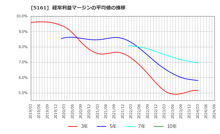 5161 西川ゴム工業(株): 経常利益マージンの平均値の推移