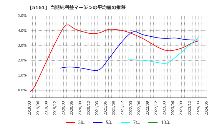 5161 西川ゴム工業(株): 当期純利益マージンの平均値の推移
