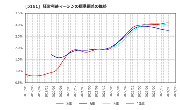 5161 西川ゴム工業(株): 経常利益マージンの標準偏差の推移