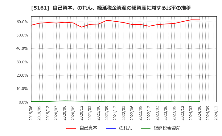 5161 西川ゴム工業(株): 自己資本、のれん、繰延税金資産の総資産に対する比率の推移