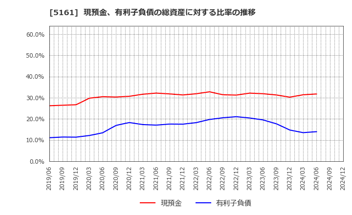 5161 西川ゴム工業(株): 現預金、有利子負債の総資産に対する比率の推移