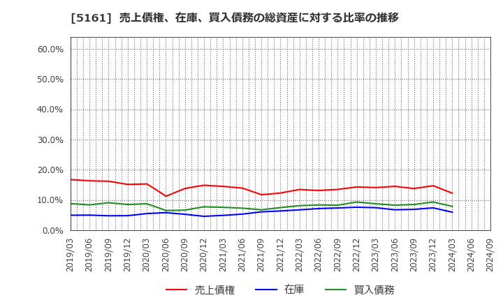 5161 西川ゴム工業(株): 売上債権、在庫、買入債務の総資産に対する比率の推移