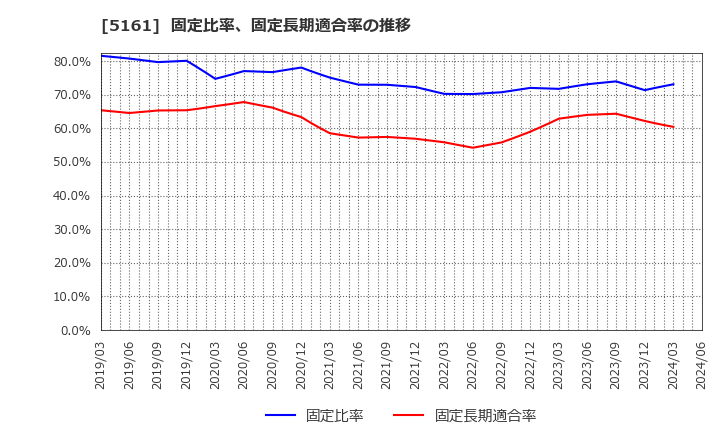 5161 西川ゴム工業(株): 固定比率、固定長期適合率の推移