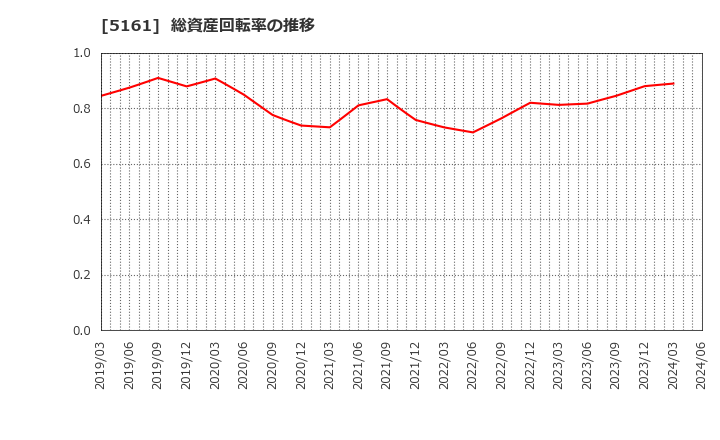 5161 西川ゴム工業(株): 総資産回転率の推移
