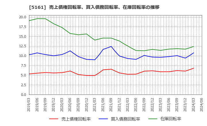 5161 西川ゴム工業(株): 売上債権回転率、買入債務回転率、在庫回転率の推移