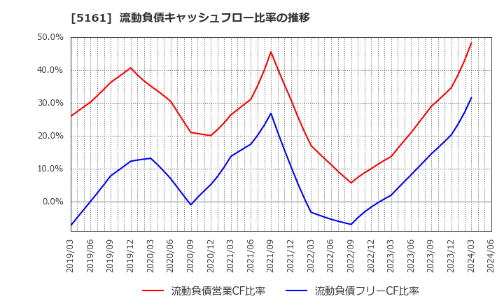 5161 西川ゴム工業(株): 流動負債キャッシュフロー比率の推移