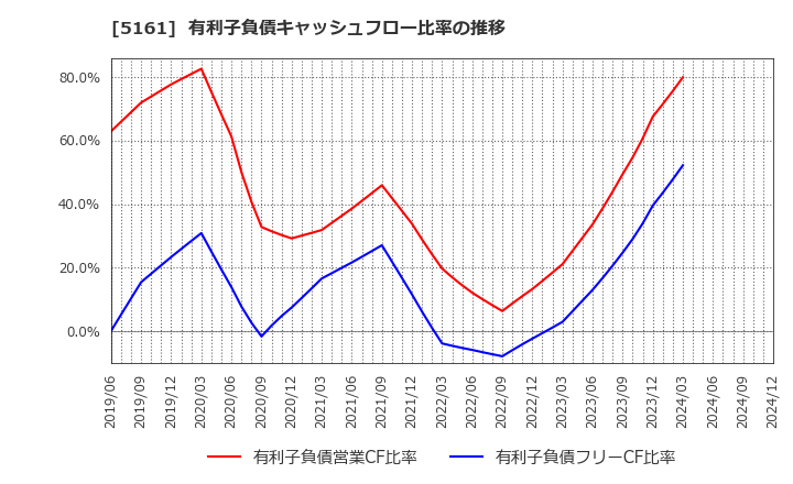 5161 西川ゴム工業(株): 有利子負債キャッシュフロー比率の推移