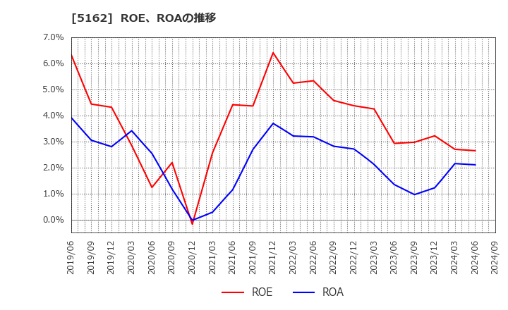 5162 (株)朝日ラバー: ROE、ROAの推移