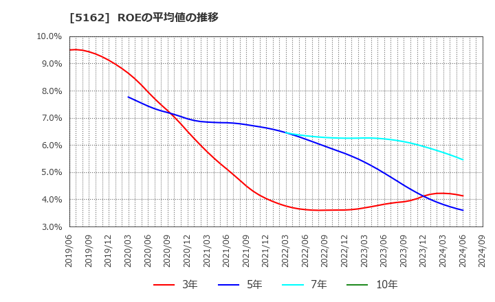 5162 (株)朝日ラバー: ROEの平均値の推移