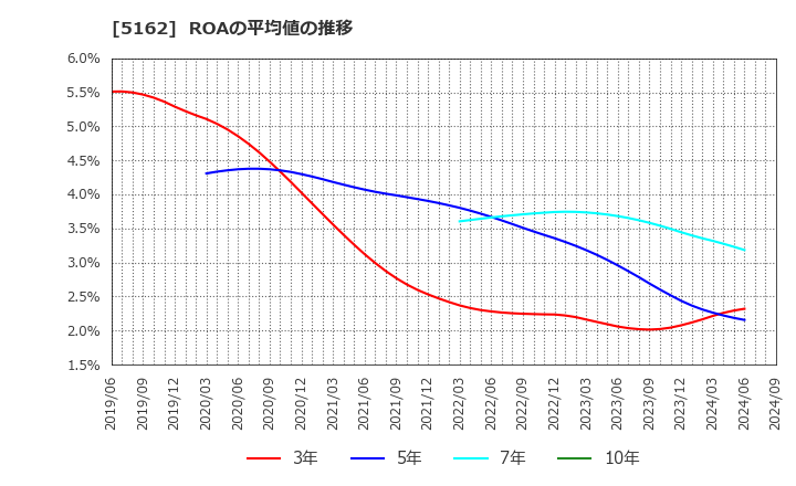 5162 (株)朝日ラバー: ROAの平均値の推移