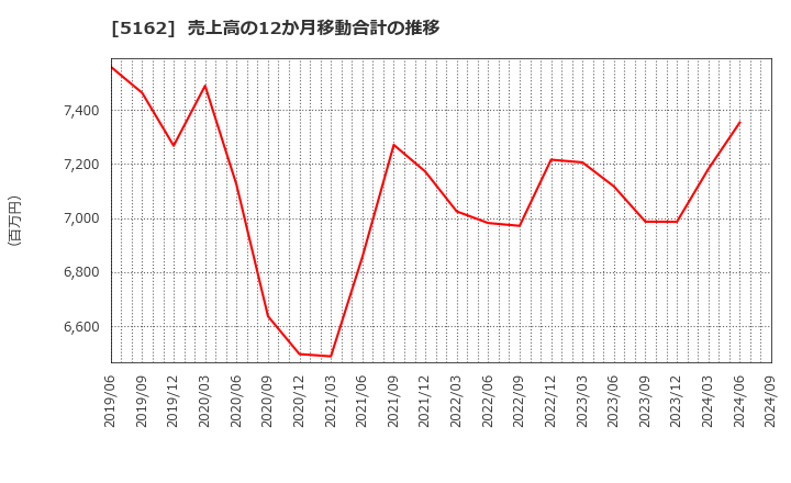 5162 (株)朝日ラバー: 売上高の12か月移動合計の推移