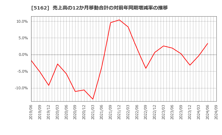 5162 (株)朝日ラバー: 売上高の12か月移動合計の対前年同期増減率の推移