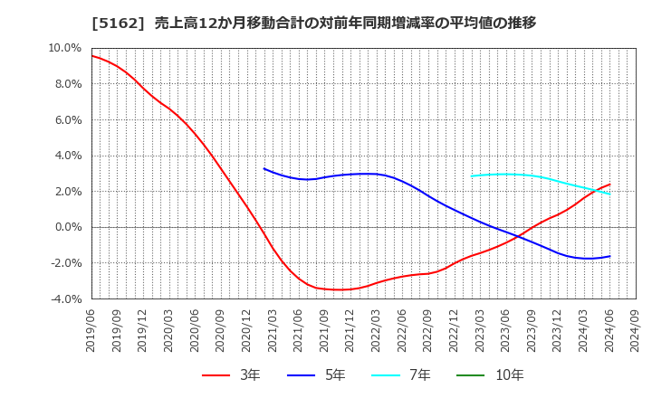 5162 (株)朝日ラバー: 売上高12か月移動合計の対前年同期増減率の平均値の推移