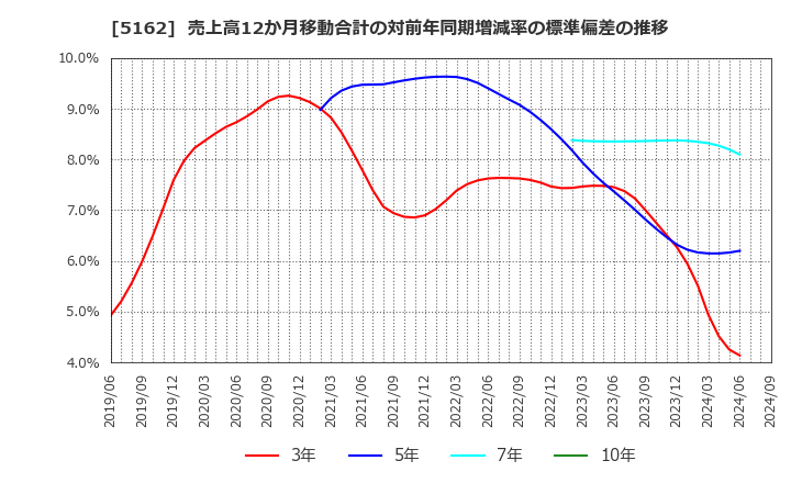 5162 (株)朝日ラバー: 売上高12か月移動合計の対前年同期増減率の標準偏差の推移