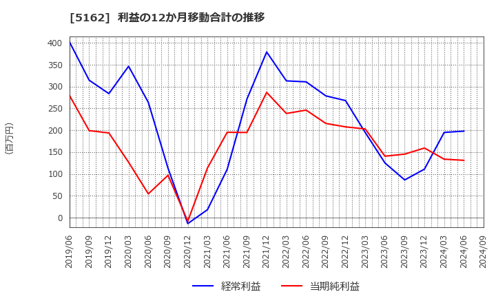 5162 (株)朝日ラバー: 利益の12か月移動合計の推移