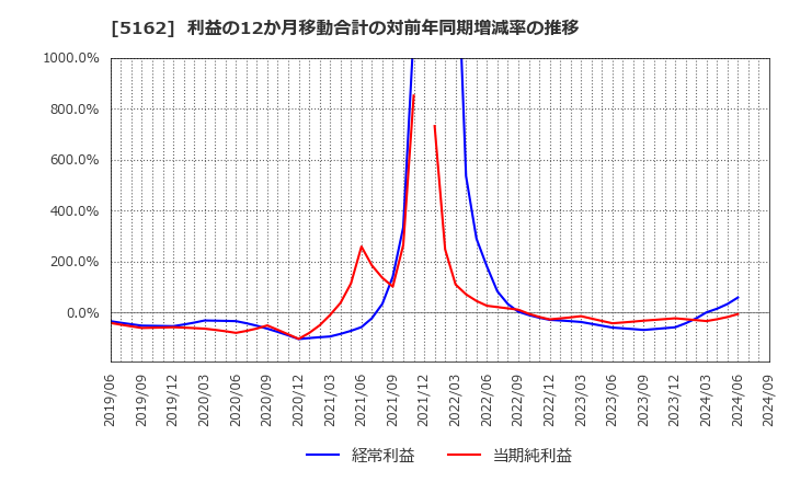 5162 (株)朝日ラバー: 利益の12か月移動合計の対前年同期増減率の推移