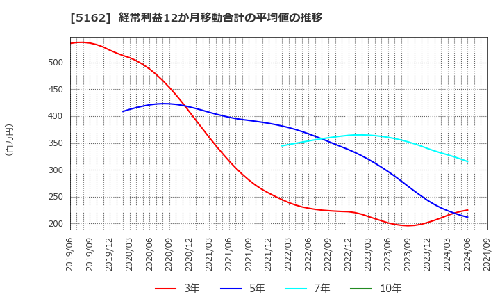 5162 (株)朝日ラバー: 経常利益12か月移動合計の平均値の推移