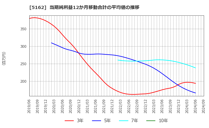 5162 (株)朝日ラバー: 当期純利益12か月移動合計の平均値の推移