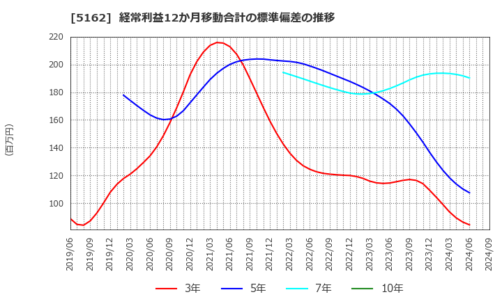 5162 (株)朝日ラバー: 経常利益12か月移動合計の標準偏差の推移