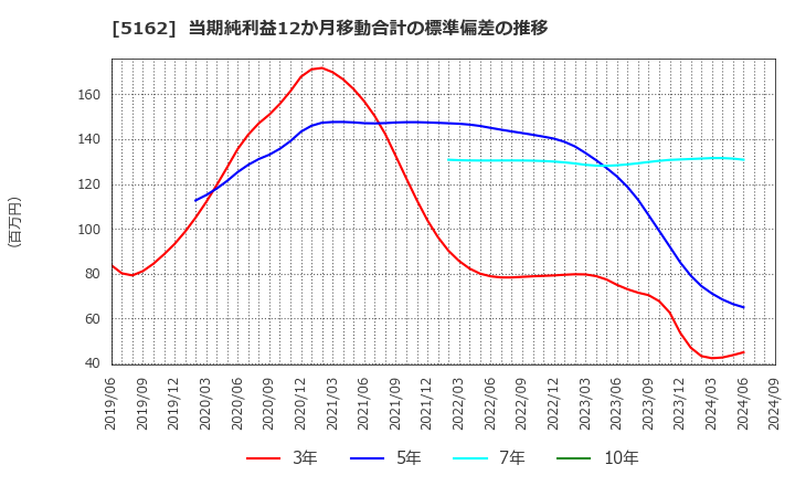 5162 (株)朝日ラバー: 当期純利益12か月移動合計の標準偏差の推移