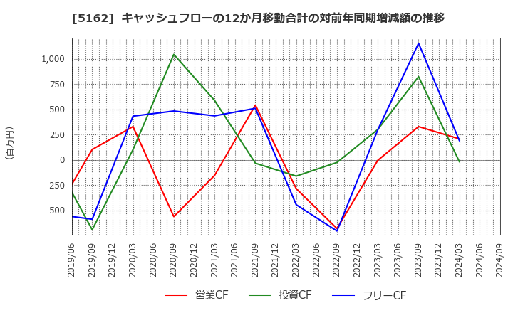 5162 (株)朝日ラバー: キャッシュフローの12か月移動合計の対前年同期増減額の推移