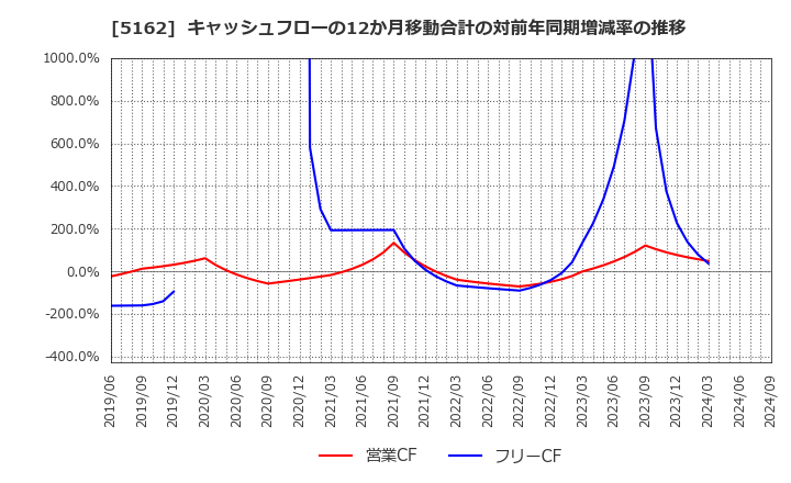 5162 (株)朝日ラバー: キャッシュフローの12か月移動合計の対前年同期増減率の推移