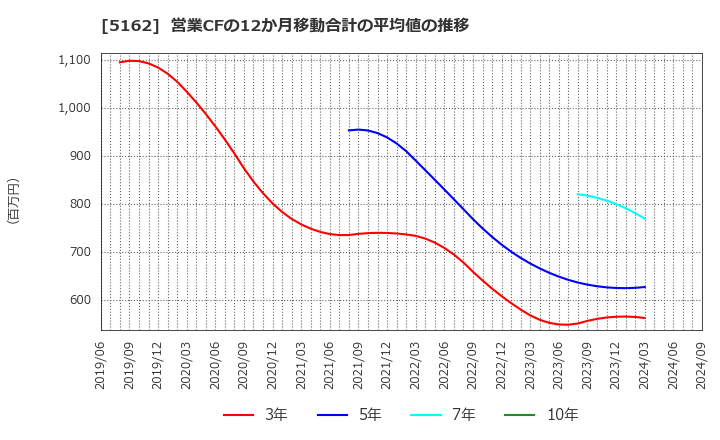 5162 (株)朝日ラバー: 営業CFの12か月移動合計の平均値の推移