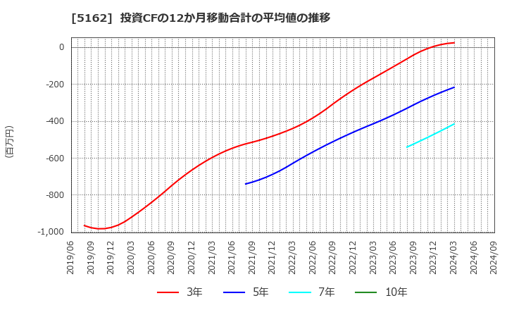 5162 (株)朝日ラバー: 投資CFの12か月移動合計の平均値の推移