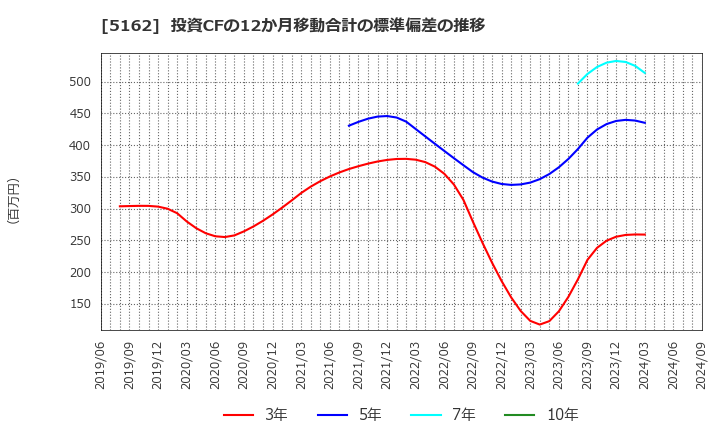 5162 (株)朝日ラバー: 投資CFの12か月移動合計の標準偏差の推移