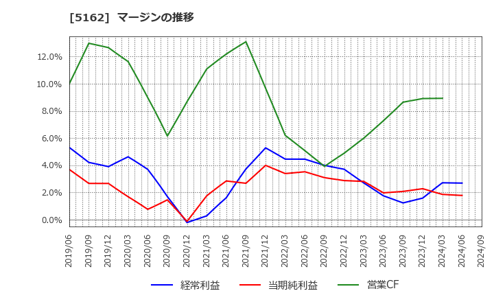 5162 (株)朝日ラバー: マージンの推移