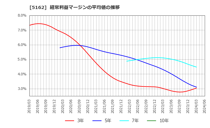 5162 (株)朝日ラバー: 経常利益マージンの平均値の推移