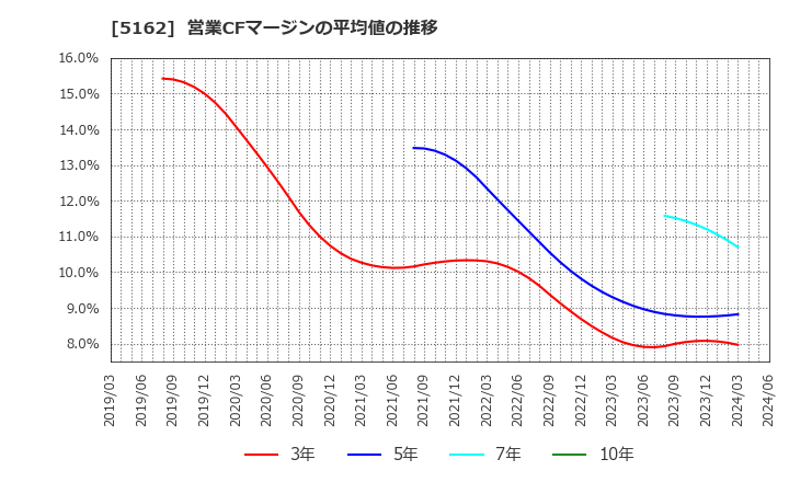 5162 (株)朝日ラバー: 営業CFマージンの平均値の推移