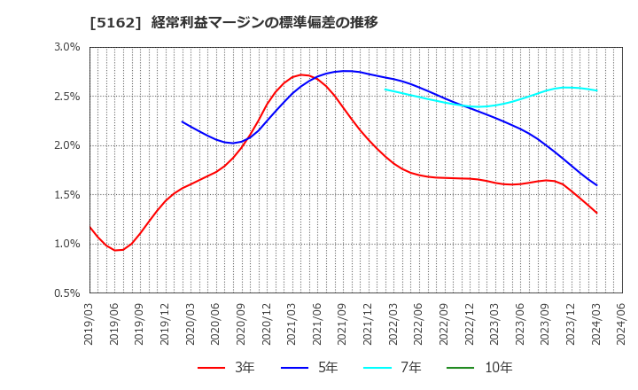 5162 (株)朝日ラバー: 経常利益マージンの標準偏差の推移