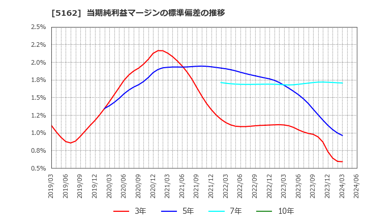 5162 (株)朝日ラバー: 当期純利益マージンの標準偏差の推移