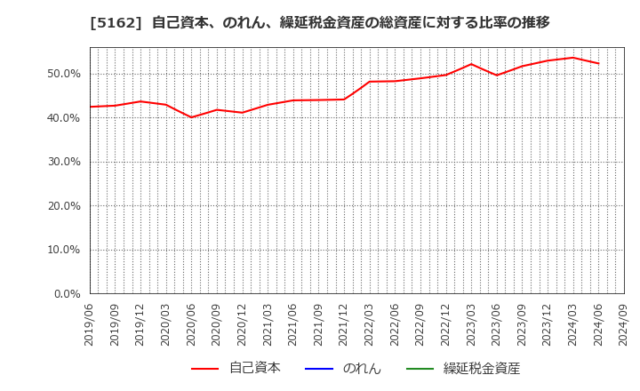 5162 (株)朝日ラバー: 自己資本、のれん、繰延税金資産の総資産に対する比率の推移